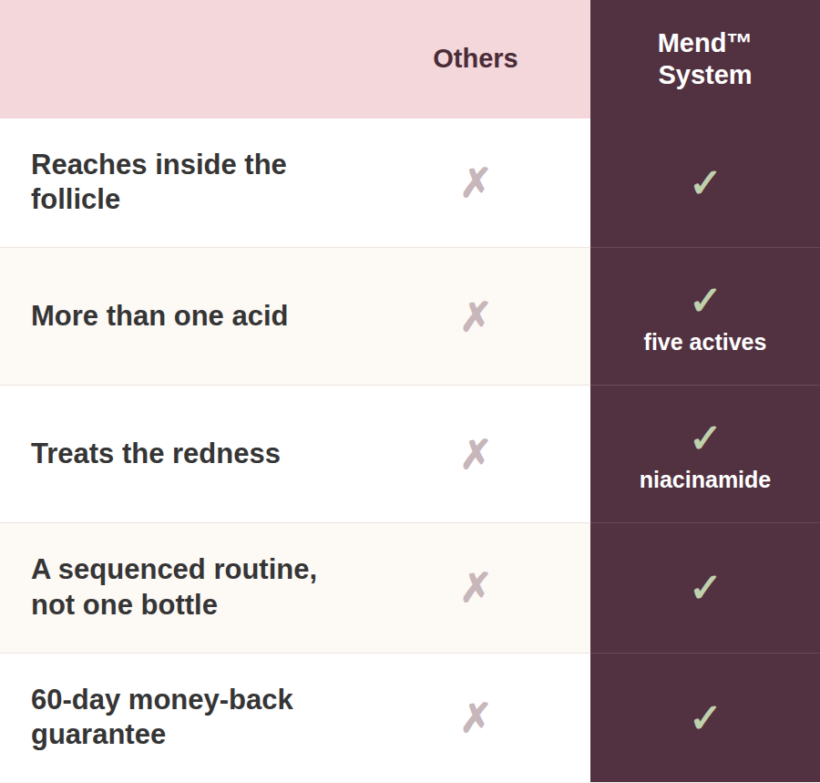 Mend compared with physical scrubs, single-acid lotions and AHA scrubs
