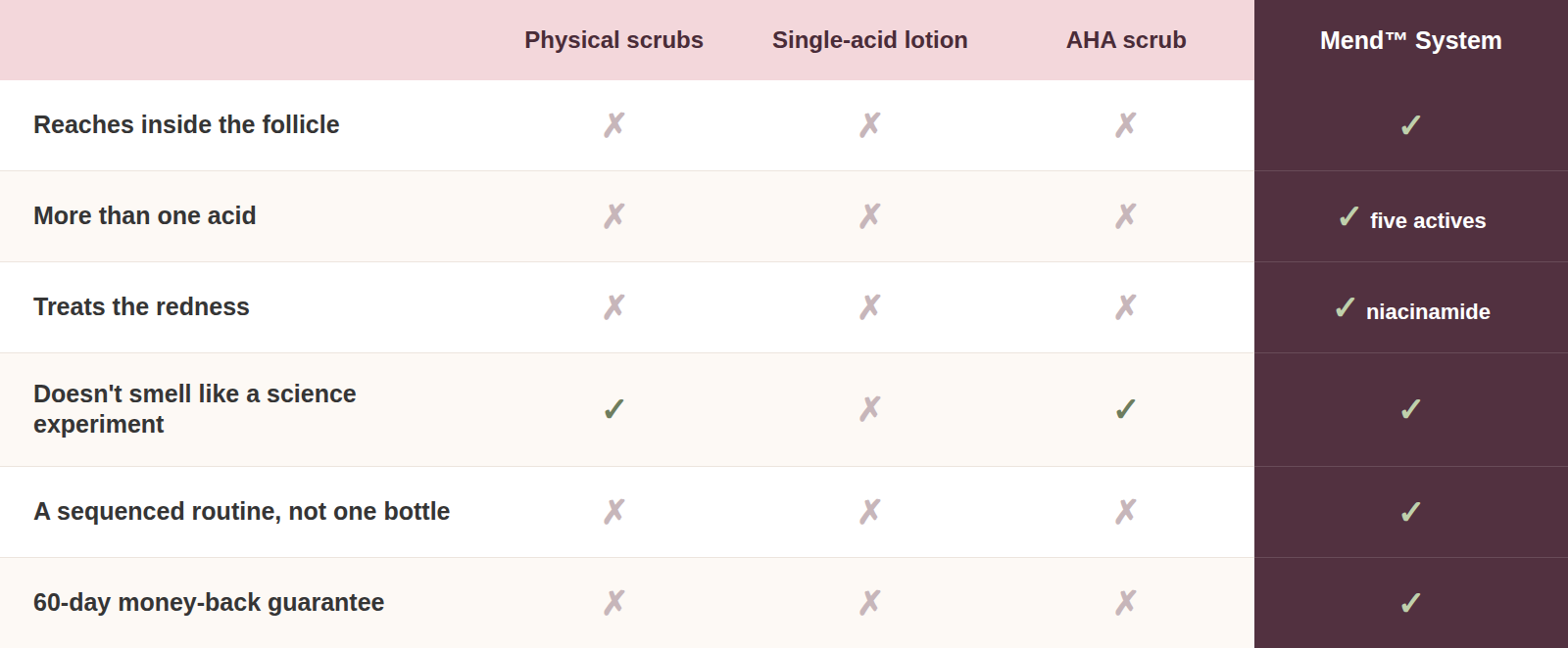 Mend compared with physical scrubs, single-acid lotions and AHA scrubs
